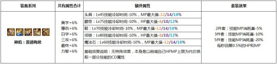 DNF神焰雷德梅恩装备怎么样