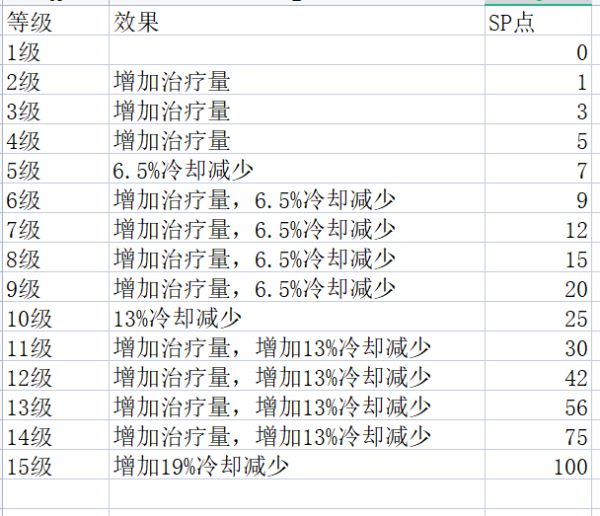 神佑释放牧师技能各等级有什么区别