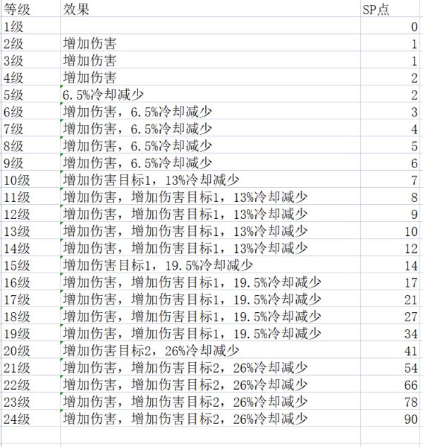 神佑释放牧师技能各等级有什么区别