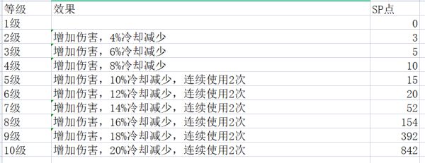 神佑释放牧师技能各等级有什么区别