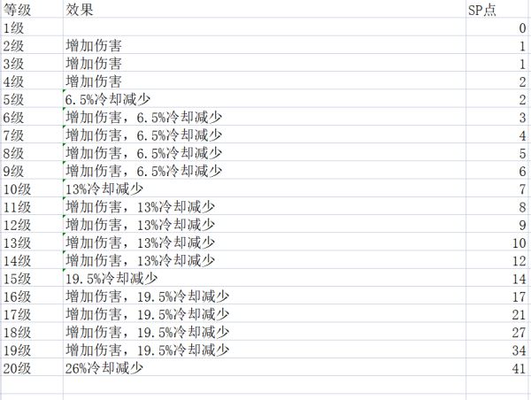 神佑释放牧师技能各等级有什么区别