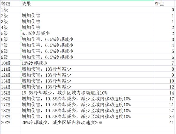 神佑释放牧师技能各等级有什么区别