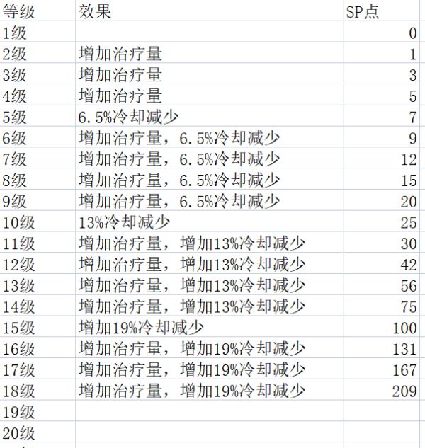 神佑释放牧师技能各等级有什么区别