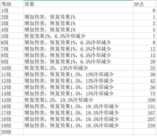 神佑释放牧师技能各等级有什么区别