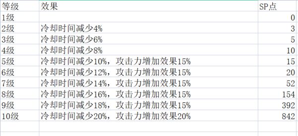 神佑释放牧师技能各等级有什么区别