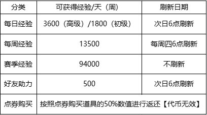 《DNF》战令第七季经验要多少