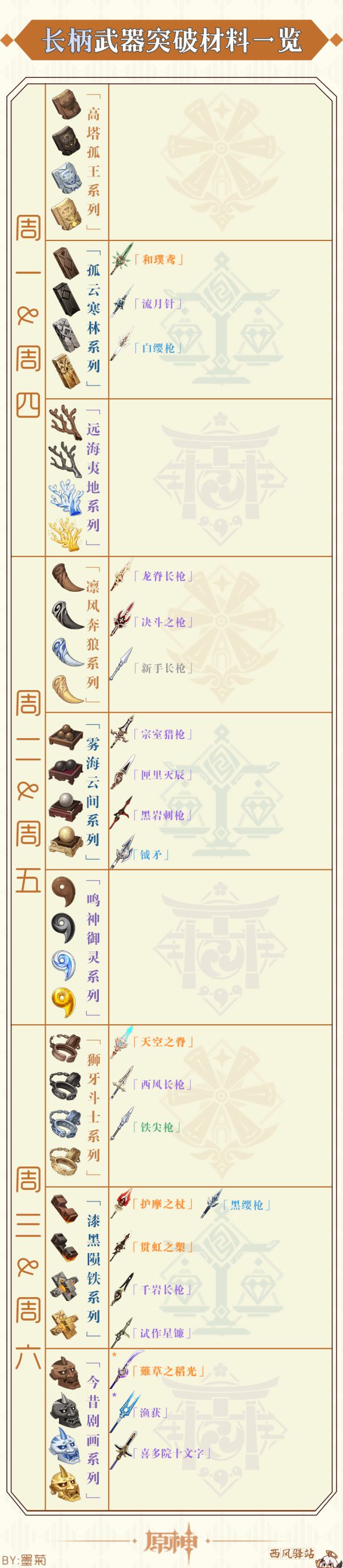 原神2.1版各角色及武器突破材料有哪些