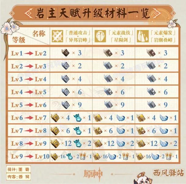 原神稻妻角色及武器升级要什么材料