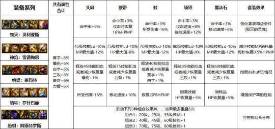 DNF奥兹玛泰玛特系列装备怎么样