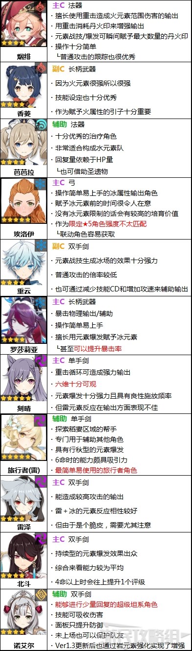 原神2.1版本角色强度排行榜