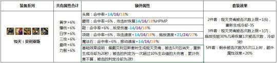 DNF奥兹玛贝利亚斯系列装备怎么样