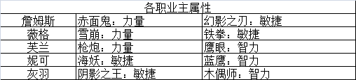 超激斗梦境各职业主属性及时装属性怎么选