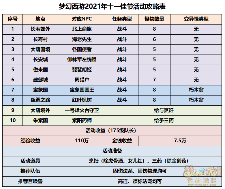 梦幻西游四海同欢歌活动过关攻略