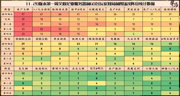 云顶之弈11.20版本强势阵容有哪些