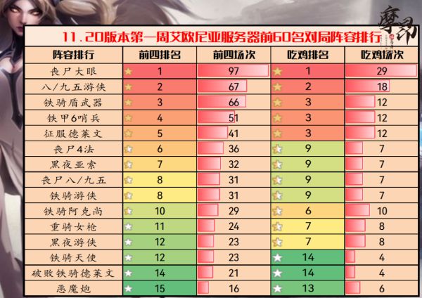 云顶之弈11.20版本强势阵容有哪些