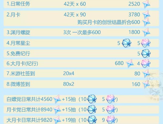 原神2.2原石活动内容一览