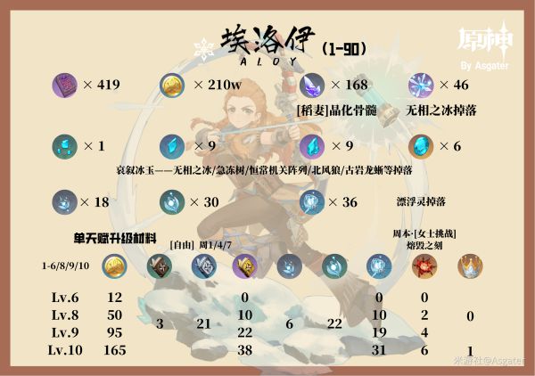 原神埃洛伊培养指南