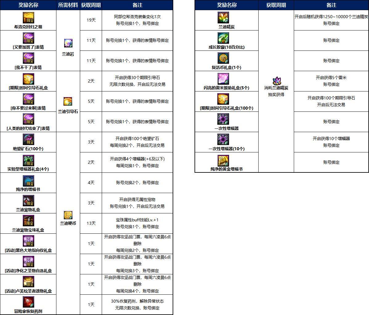 DNF地下城采矿大亨活动奖励汇总