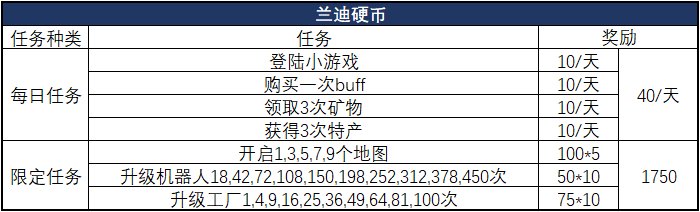 DNF地下城采矿大亨活动任务攻略