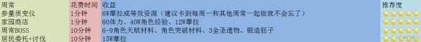 原神2.2每日委托必做任务有哪些