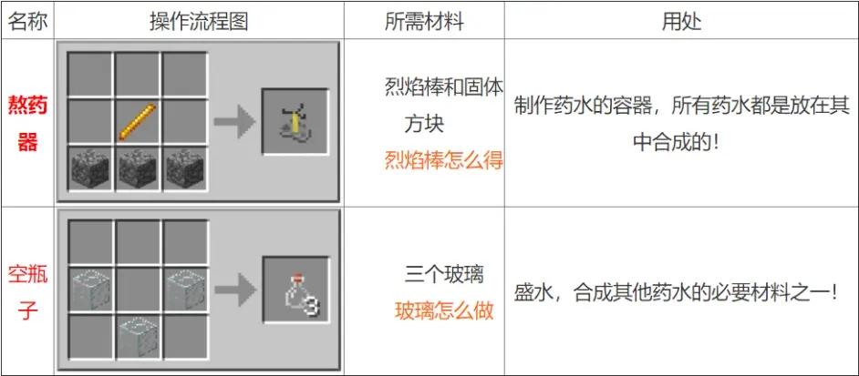 我的世界药水合成表图2021