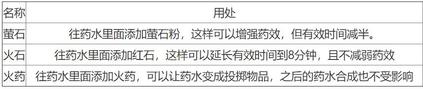 我的世界药水合成表图2021