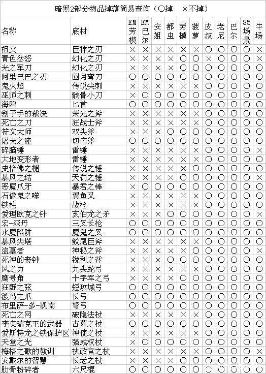 暗黑2重置版暗金装备掉落出处