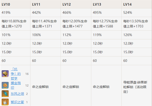 原神天赋怎么升到15级