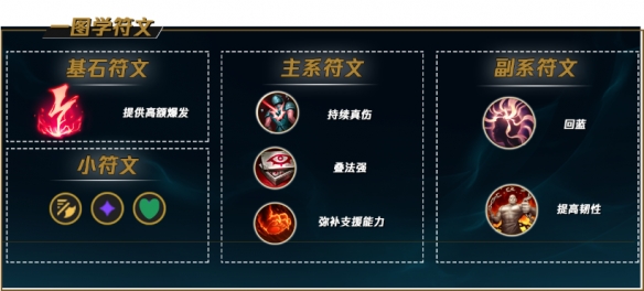 LOL11.20中单冰鸟怎么玩