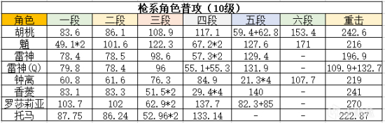 原神2.2托马培养攻略