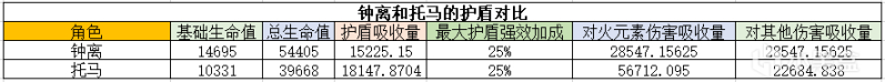 原神2.2托马培养攻略
