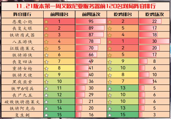 云顶之弈11.21上分阵容推荐