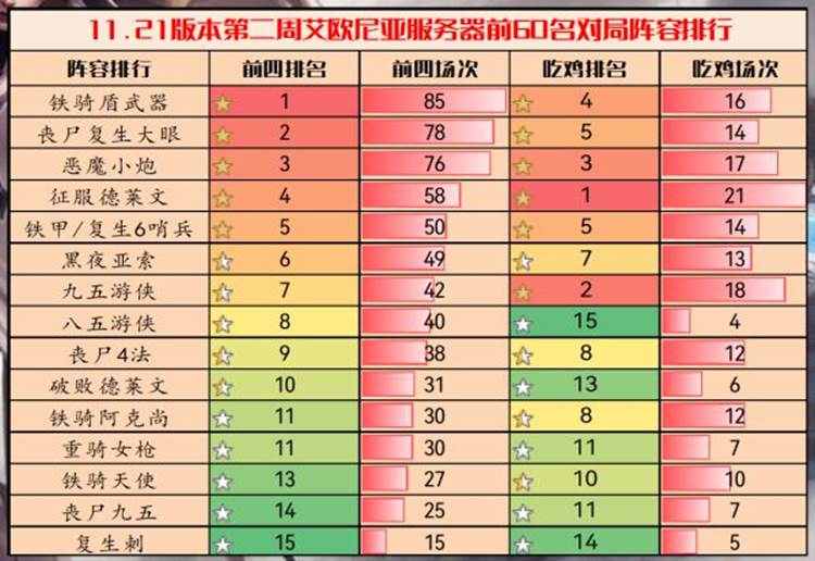 云顶之弈11.21强势上分阵容有哪些