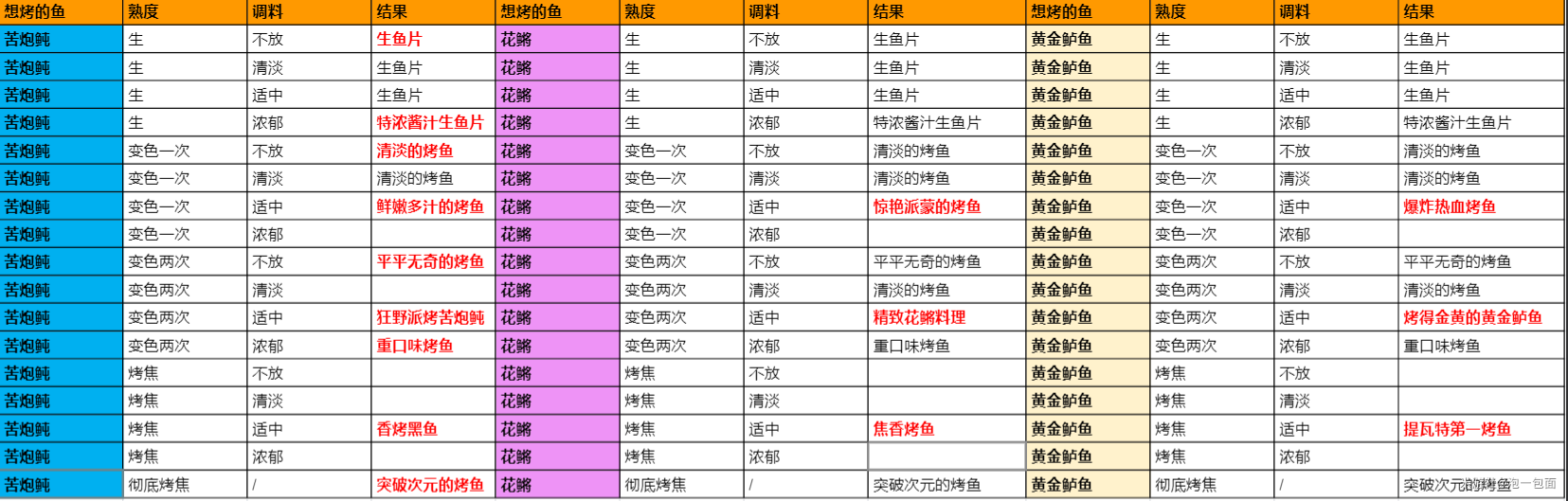 原神极鲜炙脍之夜活动怎么玩