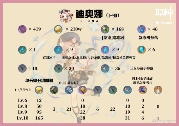 原神2.2迪奥娜培养攻略指南