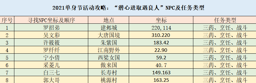 梦幻西游潜心进取遇良人活动攻略