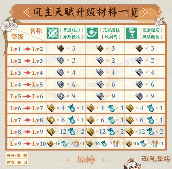 原神2.2角色及武器突破材料表