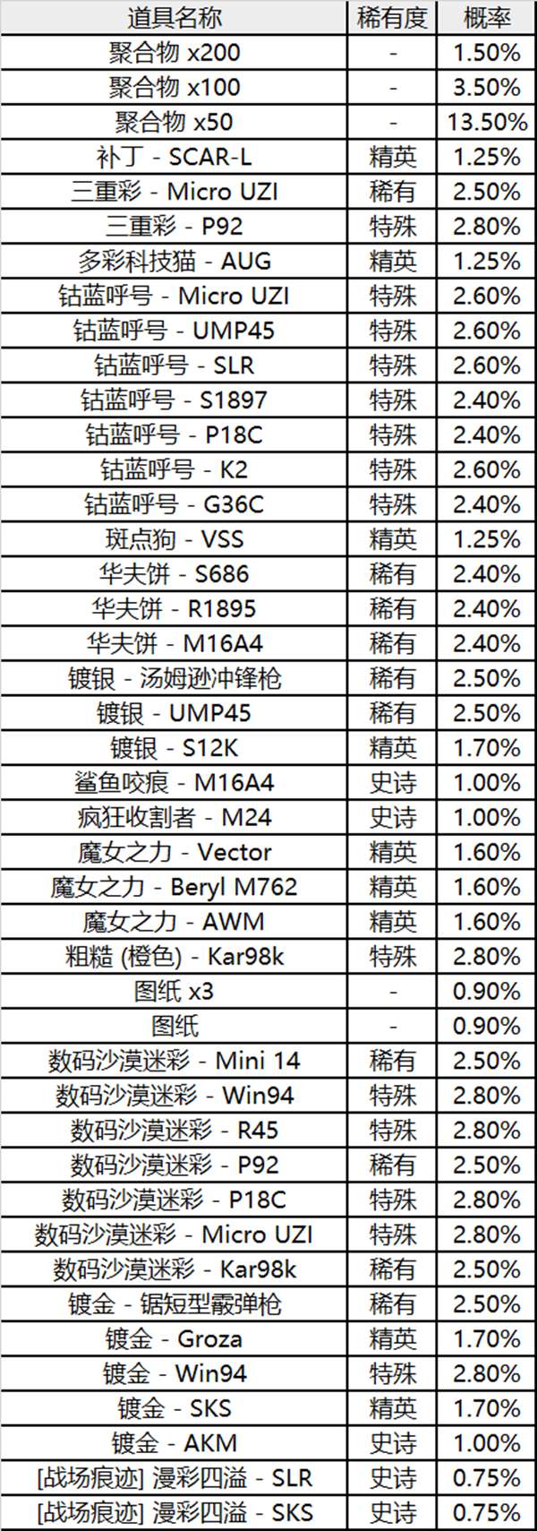 吃鸡武器伤害表2021图片