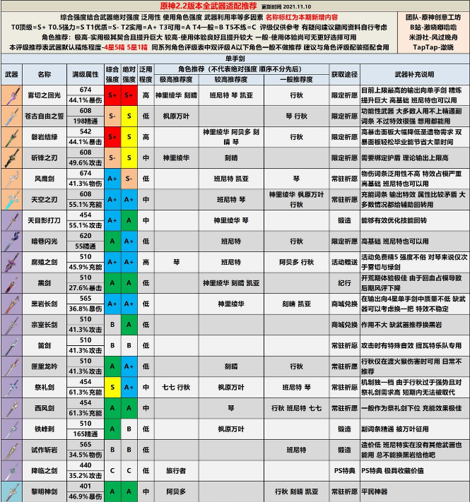 原神2.2版本武器评级推荐