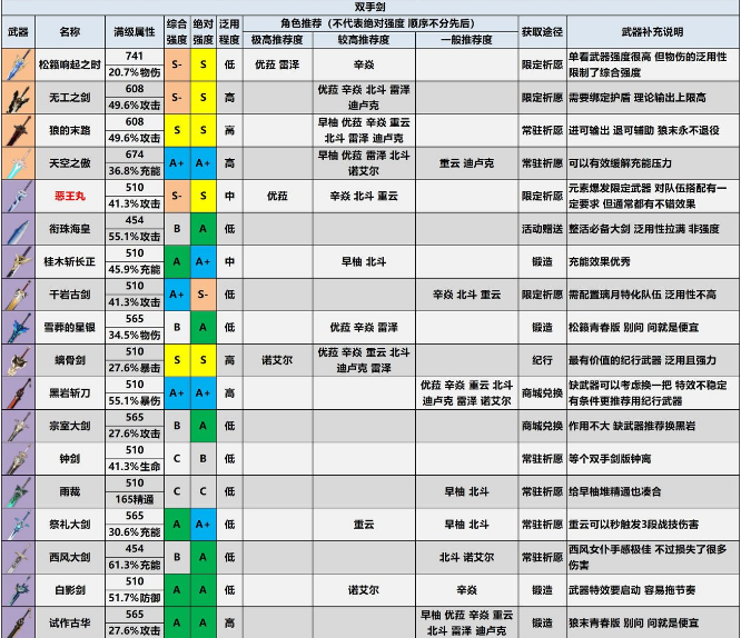 原神2.2版本武器评级推荐