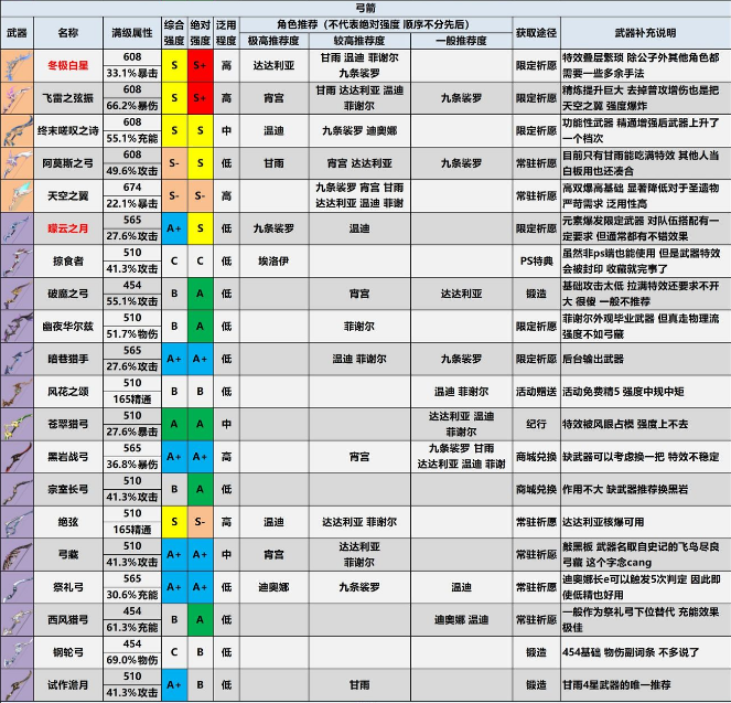 原神2.2版本武器评级推荐