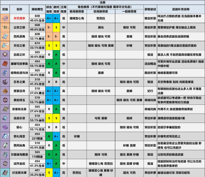 原神2.2版本武器评级推荐