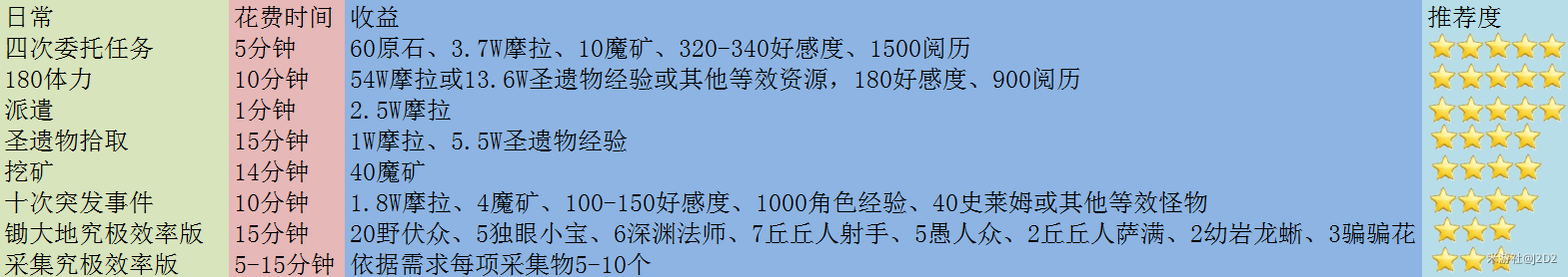 原神2.2圣遗物效率采集攻略