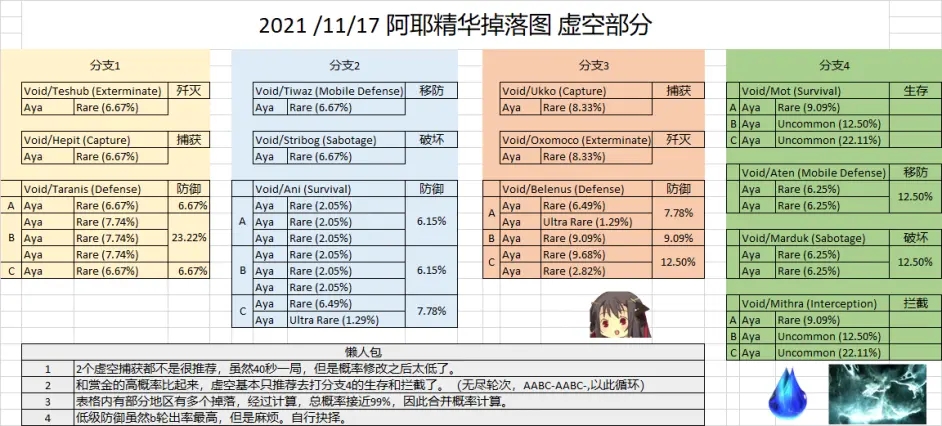 星际战甲阿耶精华在哪刷