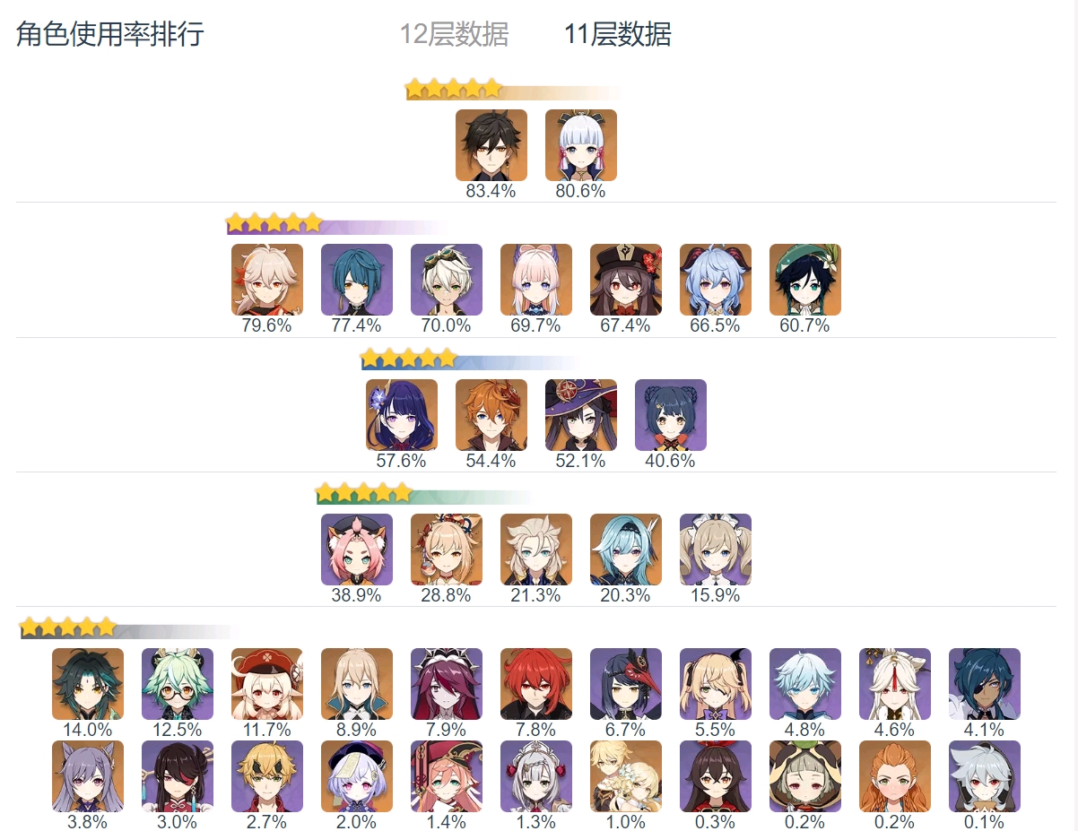 原神2.2深渊角色使用率排名分享