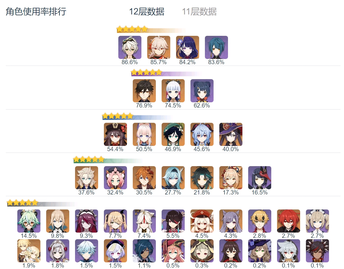 原神2.2深渊角色使用率排名分享