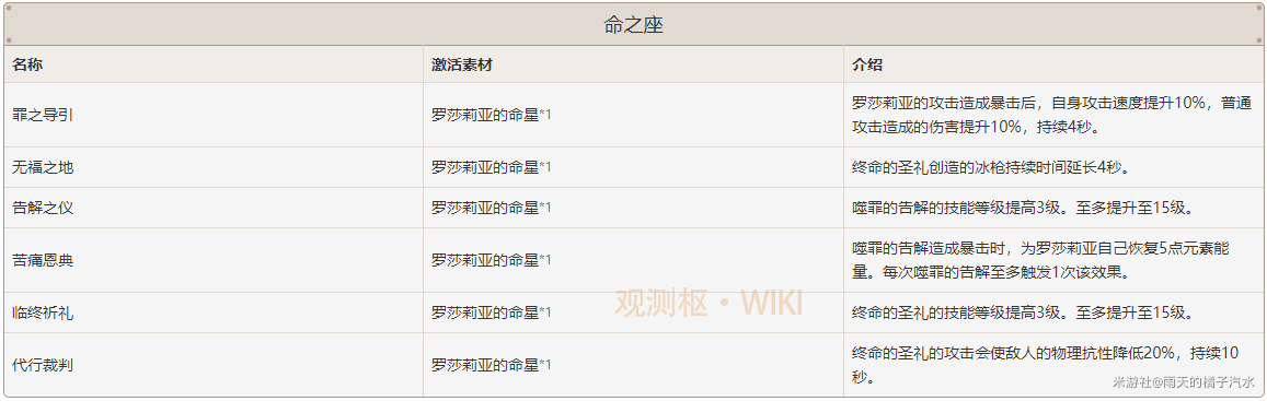 原神2.3罗莎莉亚怎么玩
