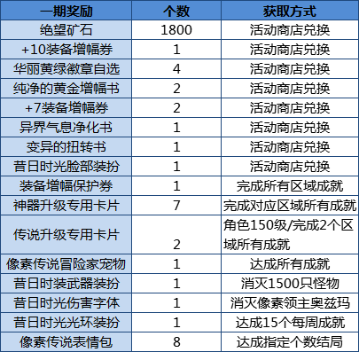 dnf像素勇士2.0奖励有哪些