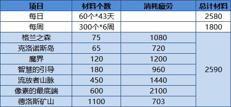 dnf像素勇士2.0奖励有哪些