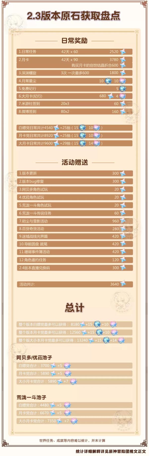 原神2.3版本原石怎么获得